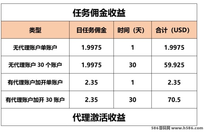 海外AI赚美金项目，长期稳定，当日提取！