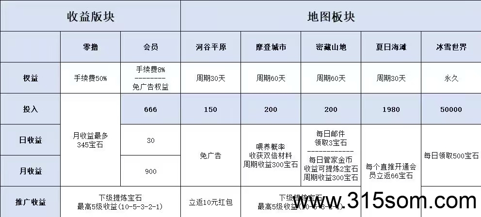 奇境庄园 探索无限可能，打造你的专属王国 可以零撸 可以小投 可以复投得更多收获 可多号多撸尽快上车吃米