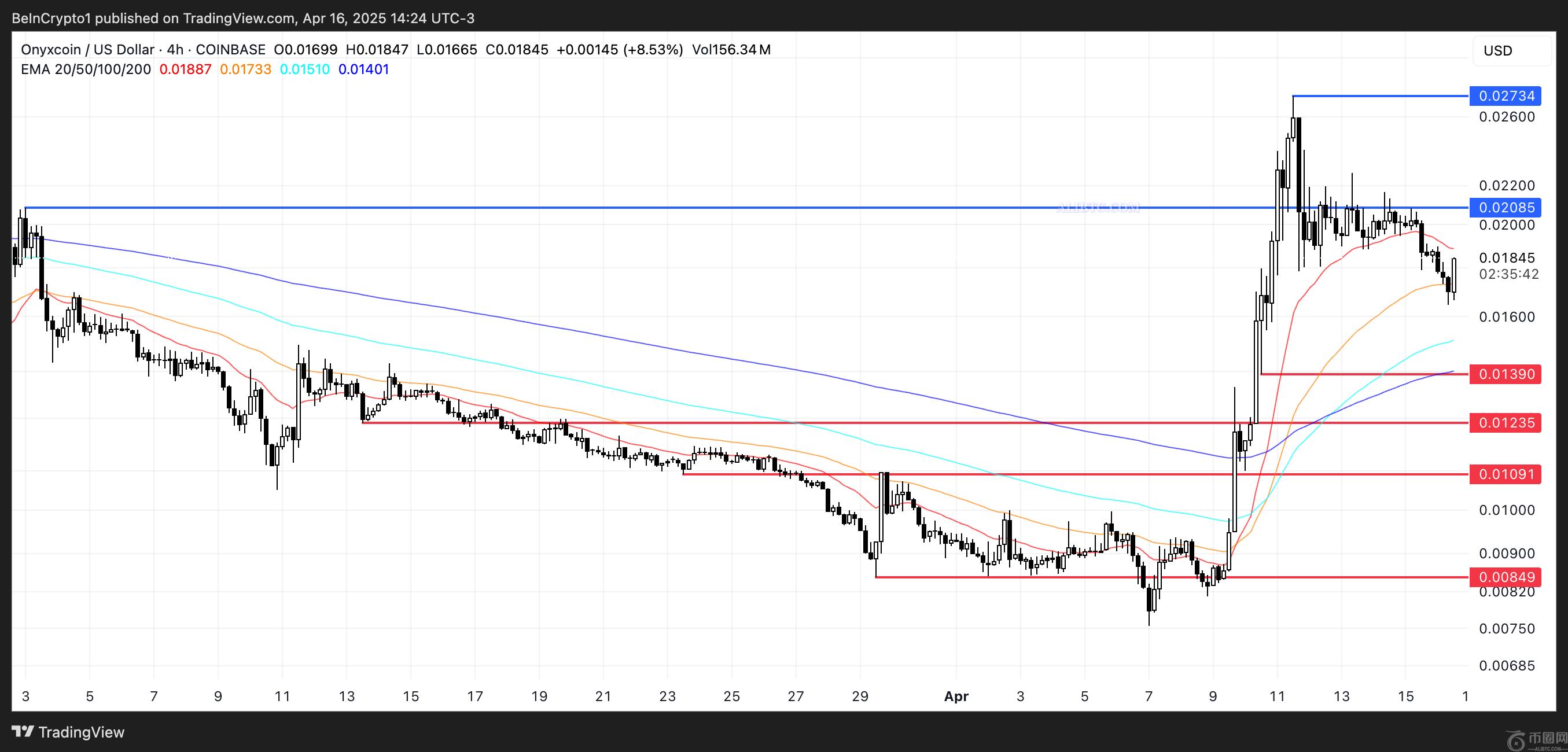 XCN币行情一周内飙升95%,牛市周期会持续吗? XCN币行情一周内飙升95%,牛市周期会持续吗?