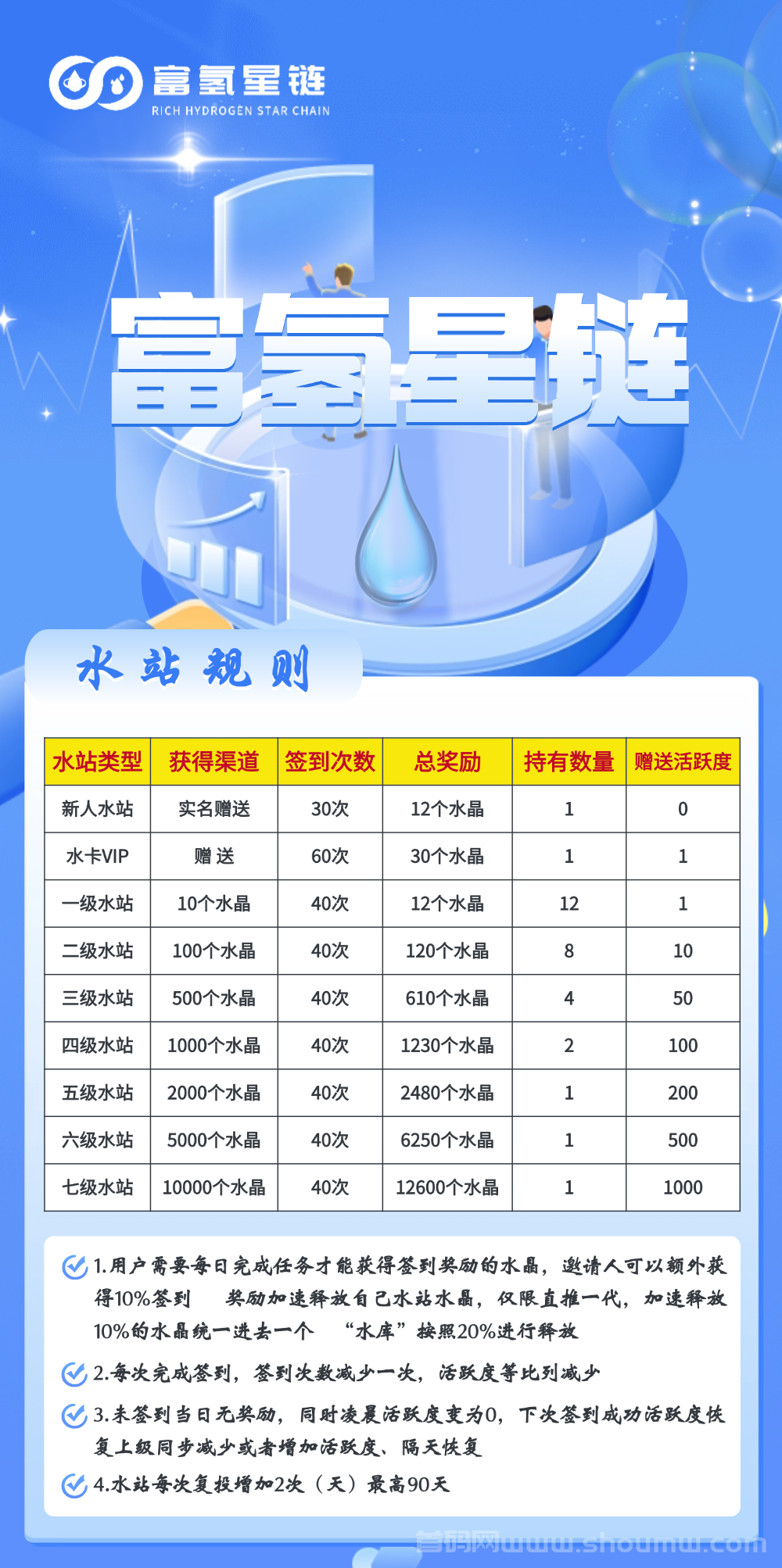 富氢星链扶持拉满《W象卷轴模式》4月初上线《无限代3元+7折招募代理》