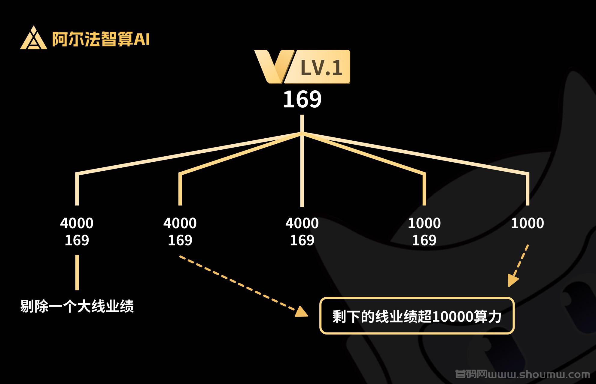 新项目上线，阿尔法智算ai，全新风口，公司实力大背景