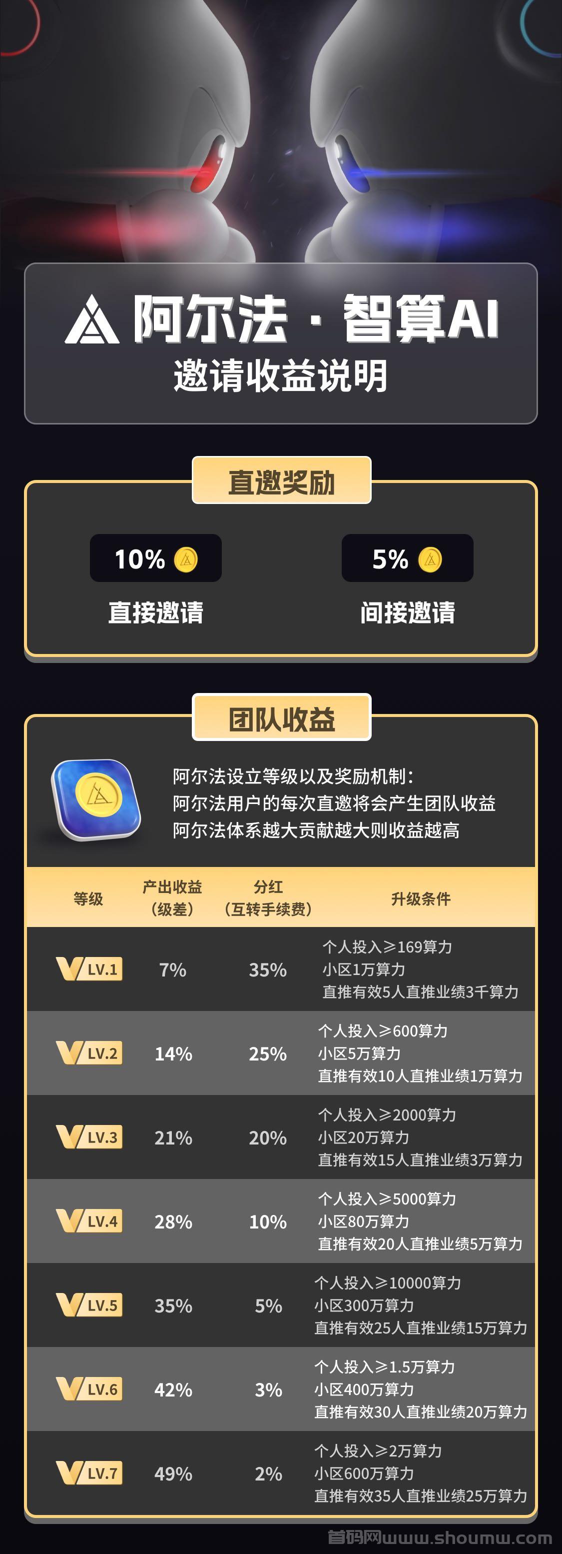 新项目上线，阿尔法智算ai，全新风口，公司实力大背景