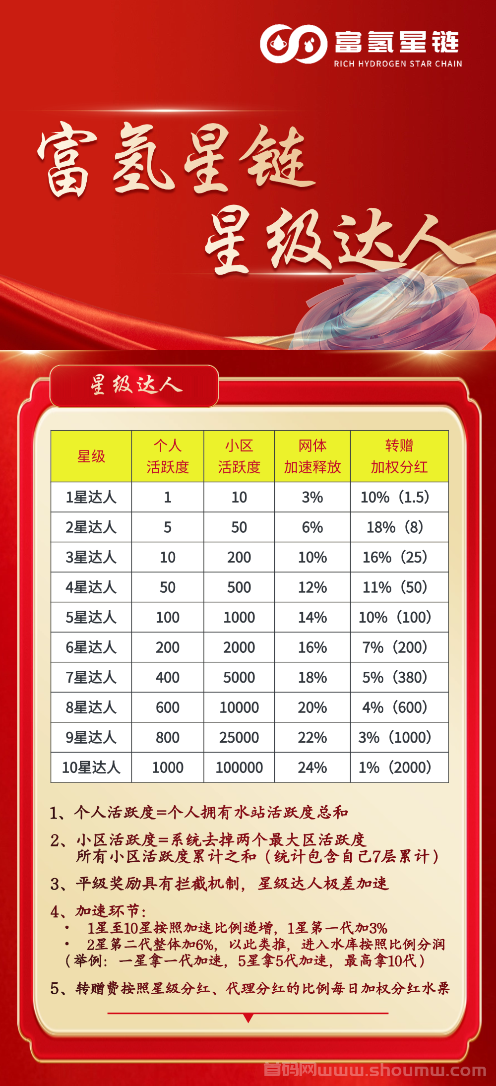 富氢星链扶持拉满《W象卷轴模式》4月初上线《无限代3元+7折招募代理》