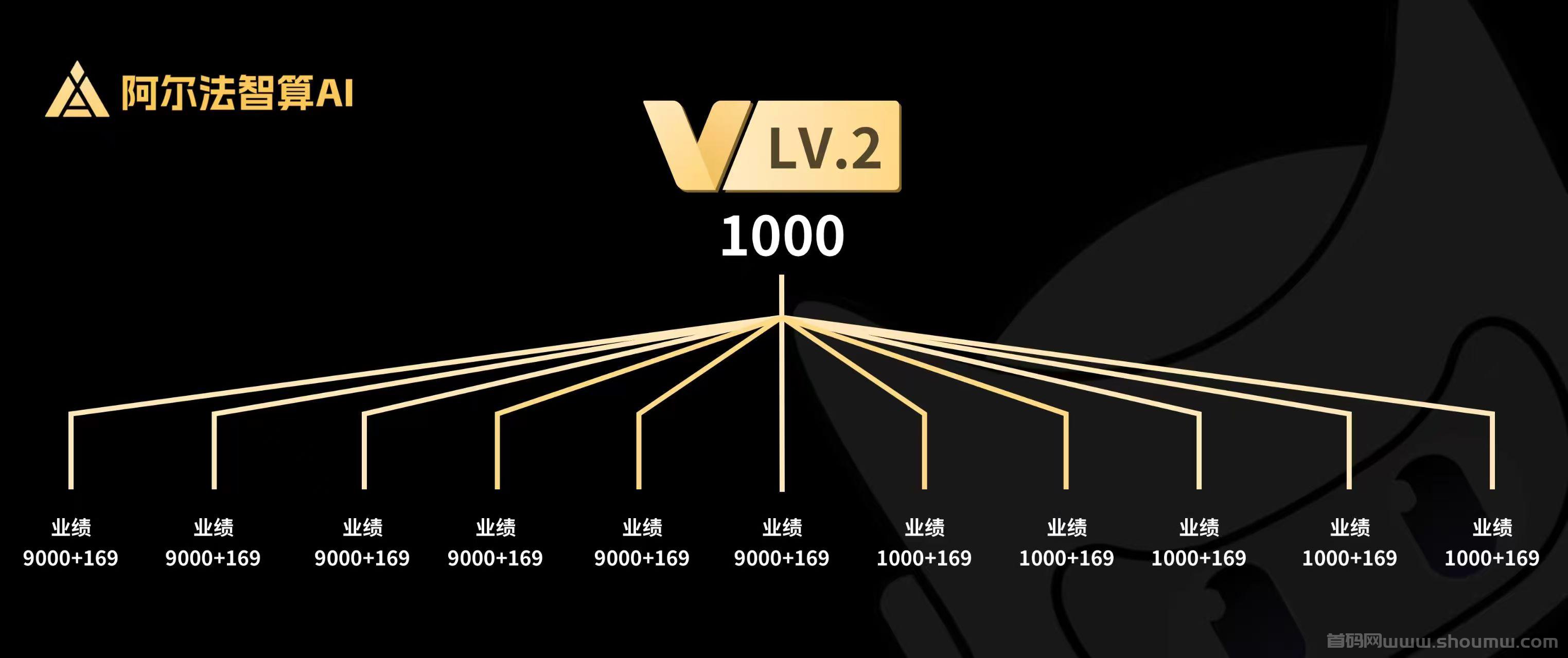 新项目上线，阿尔法智算ai，全新风口，公司实力大背景