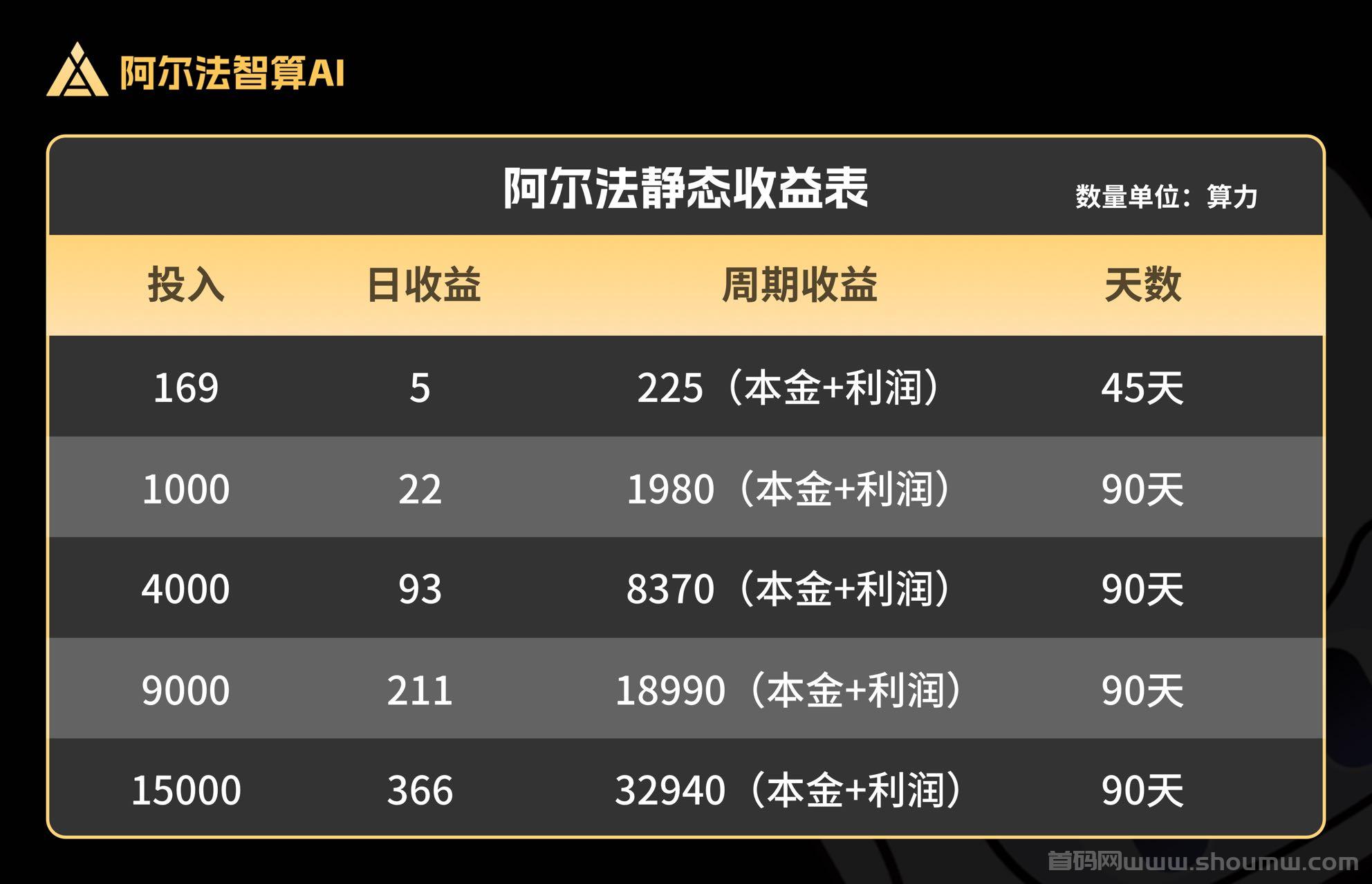 新项目上线，阿尔法智算ai，全新风口，公司实力大背景