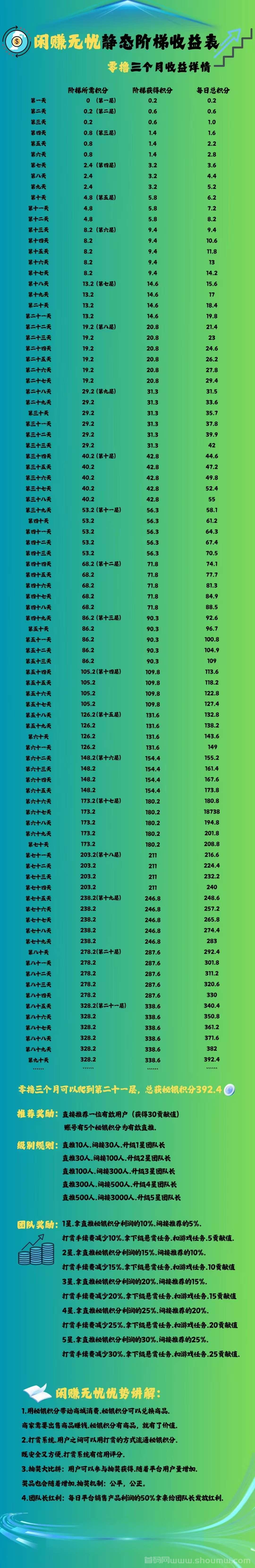 《闲赚无忧》每天签到爬楼撸积分，保底收溢高。