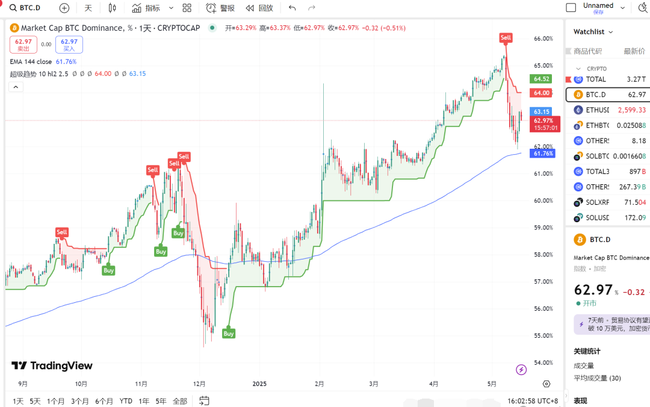 2025.5.16山寨币抄底良机？全球顶尖交易员最新策略大揭秘！