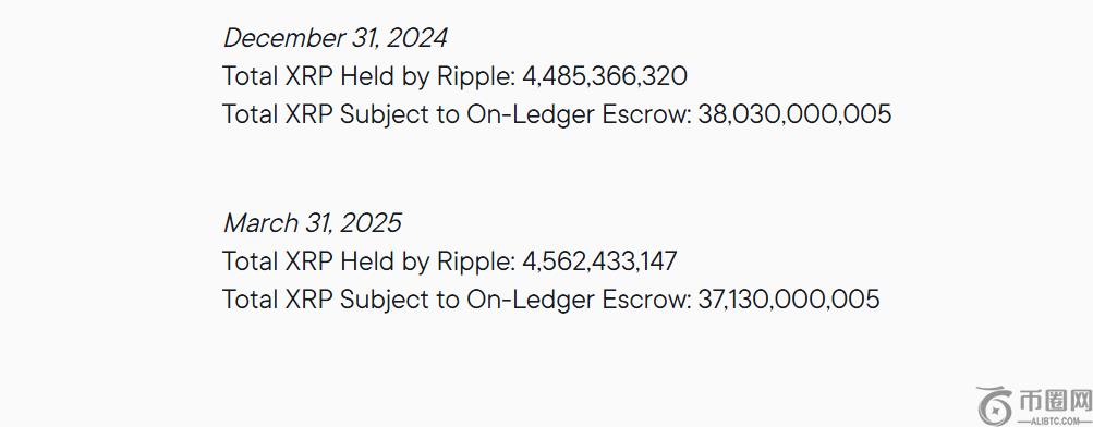 与 2024 年最后一个季度相比,XRP 的持有量是多少 与 2024 年最后一个季度相比,XRP 的持有量是多少