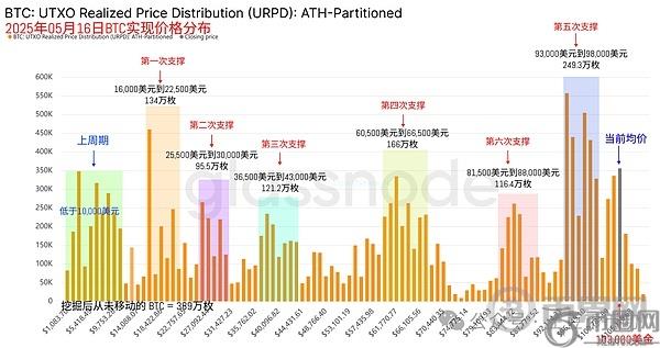 鲍威尔引爆市场!比特币10.3万企稳,以太坊反攻3000刀!8647暴富神话!NXPC狂赚760刀!