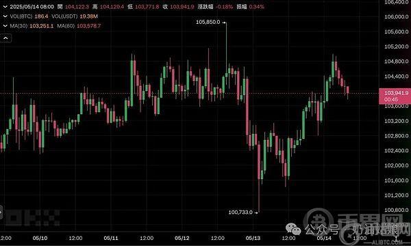 比特币10.4万遇美国CPI爆雷 ETH剑指3000 SIREN对的起上车的每一个人 聪明钱在加仓这个