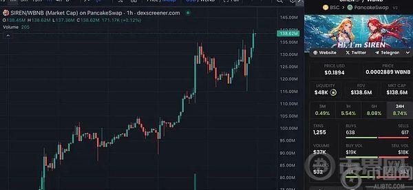 比特币10.4万遇美国CPI爆雷 ETH剑指3000 SIREN对的起上车的每一个人 聪明钱在加仓这个