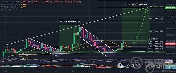 PEPE USDT 1 周图，历史性下降通道突破。资料来源：TradingView Binance。