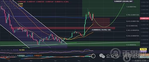 PEPE USDT 1 日图，潜在回调。资料来源：TradingView Binance。