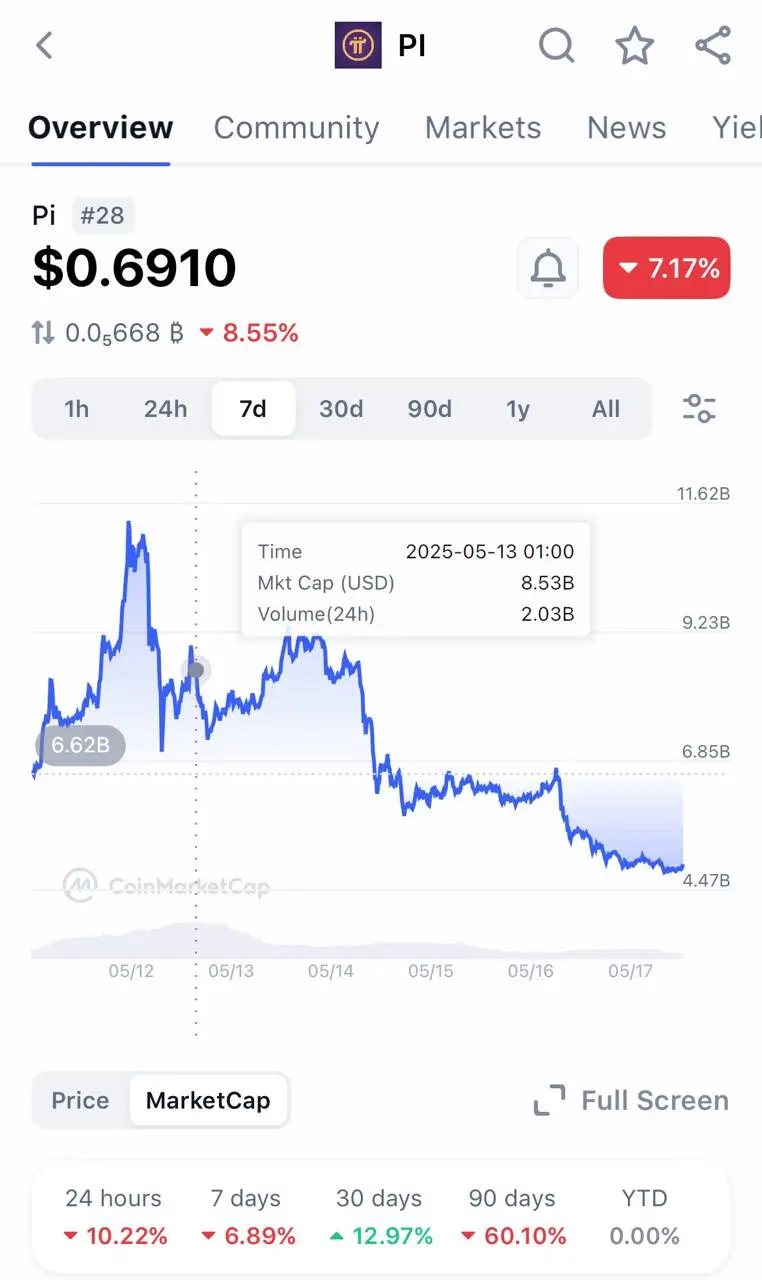 价格暴跌和内部钱包活动导致 Pi Network 面临信誉考验 价格暴跌和内部钱包活动导致 Pi Network 面临信誉考验