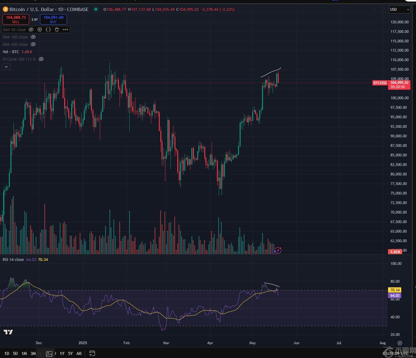 交易员警告比特币(BTC)发出看跌反转信号,称黄金正在积聚力量准备下一轮上涨 交易员警告比特币(BTC)发出看跌反转信号,称黄金正在积聚力量准备下一轮上涨