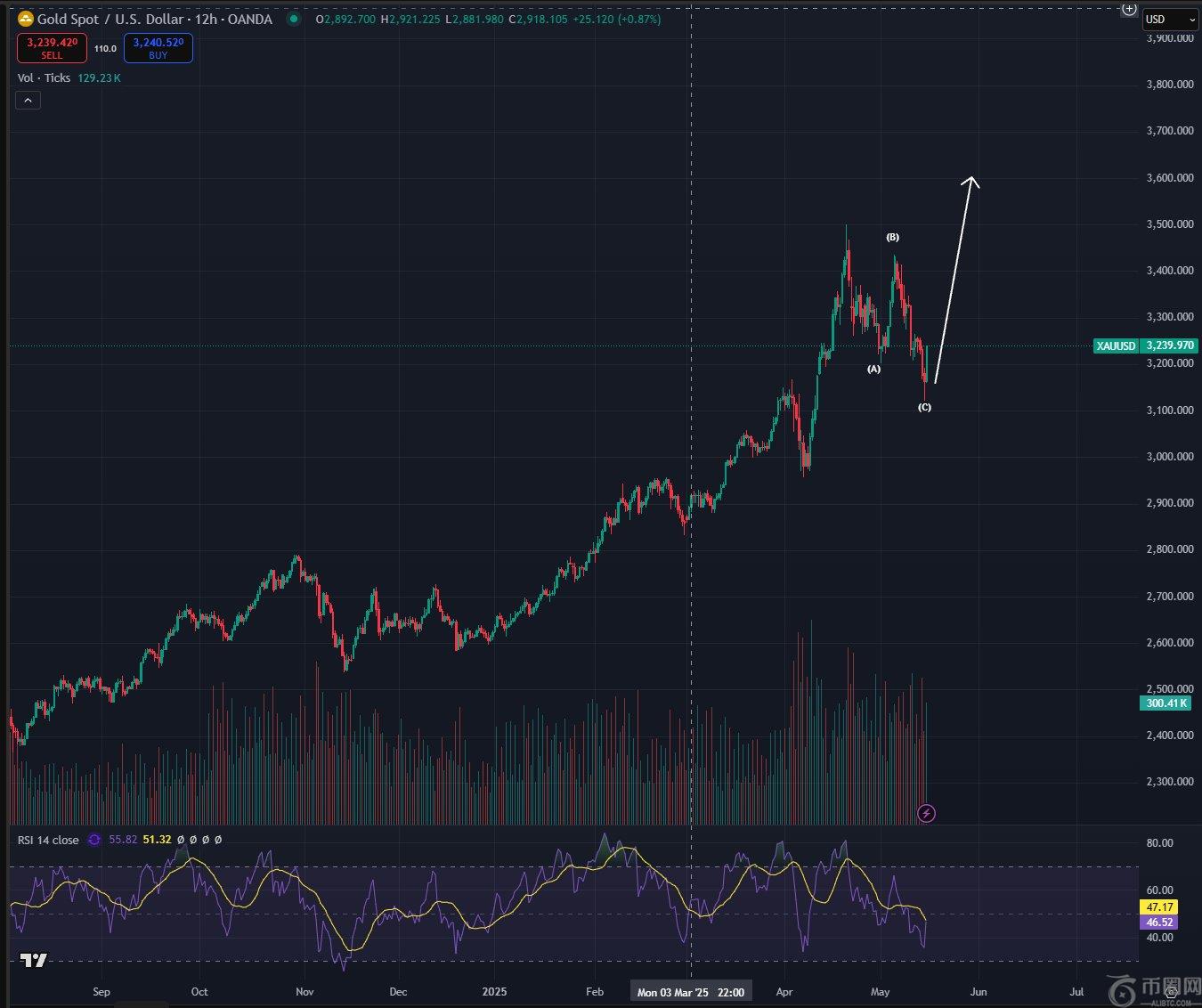 交易员警告比特币(BTC)发出看跌反转信号,称黄金正在积聚力量准备下一轮上涨 交易员警告比特币(BTC)发出看跌反转信号,称黄金正在积聚力量准备下一轮上涨