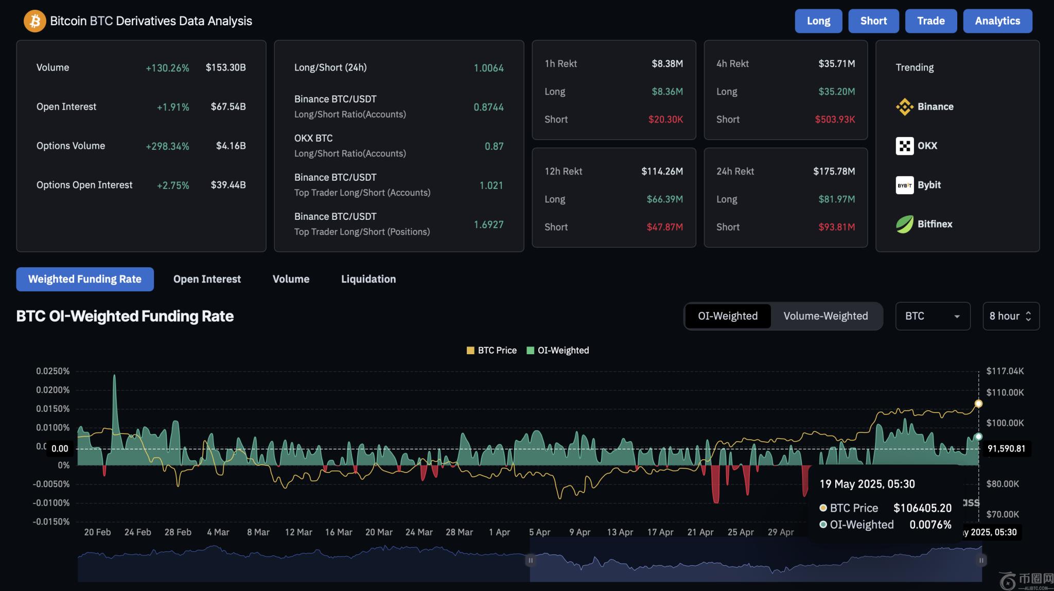BTC Derivatives Data
