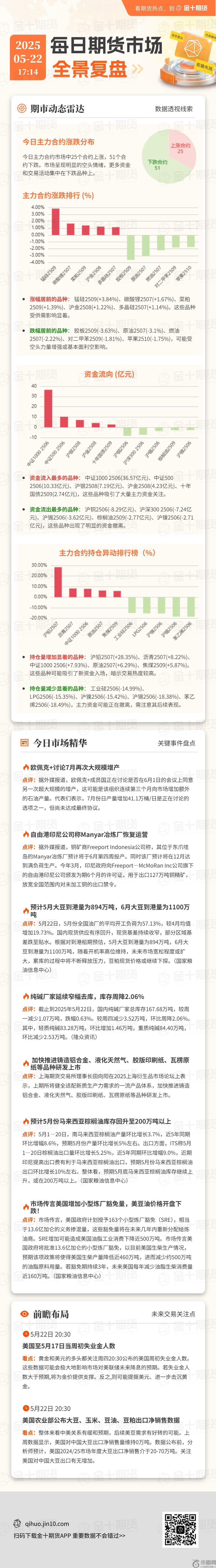 每日期货全景复盘5.22:OPEC+讨论7月再次大幅增产 ,原油价格持续下跌 每日期货全景复盘5.22:OPEC+讨论7月再次大幅增产 ,原油价格持续下跌