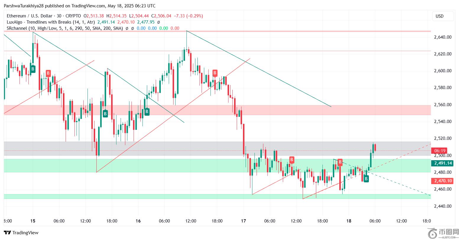 5 月 19 日以太坊 (ETH) 价格预测：回调后 ETH 能否收复 2,550 美元？