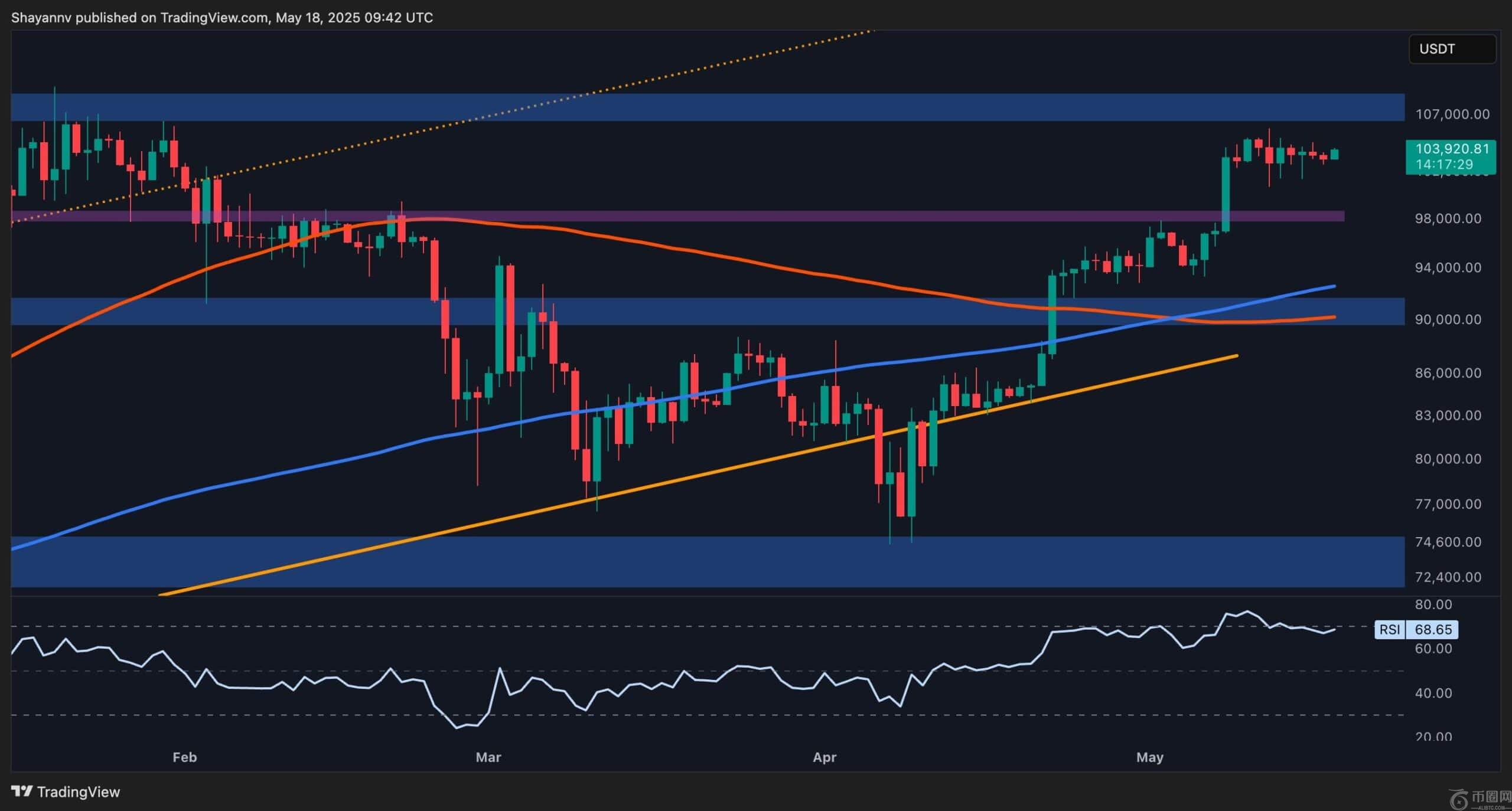 比特币价格分析:BTC 的整合阶段是否即将结束? 比特币价格分析:BTC 的整合阶段是否即将结束?