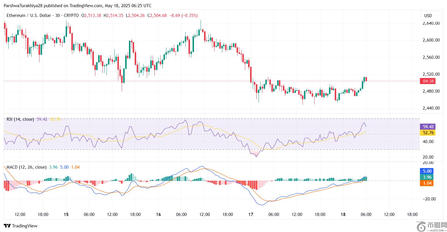 5 月 19 日以太坊 (ETH) 价格预测：回调后 ETH 能否收复 2,550 美元？