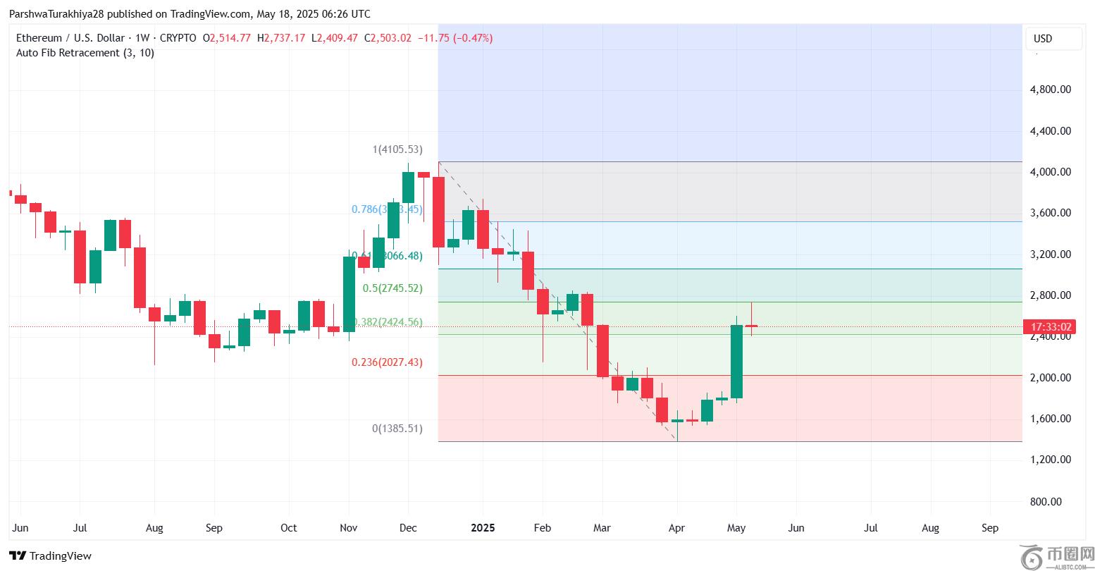 5 月 19 日以太坊 (ETH) 价格预测：回调后 ETH 能否收复 2,550 美元？