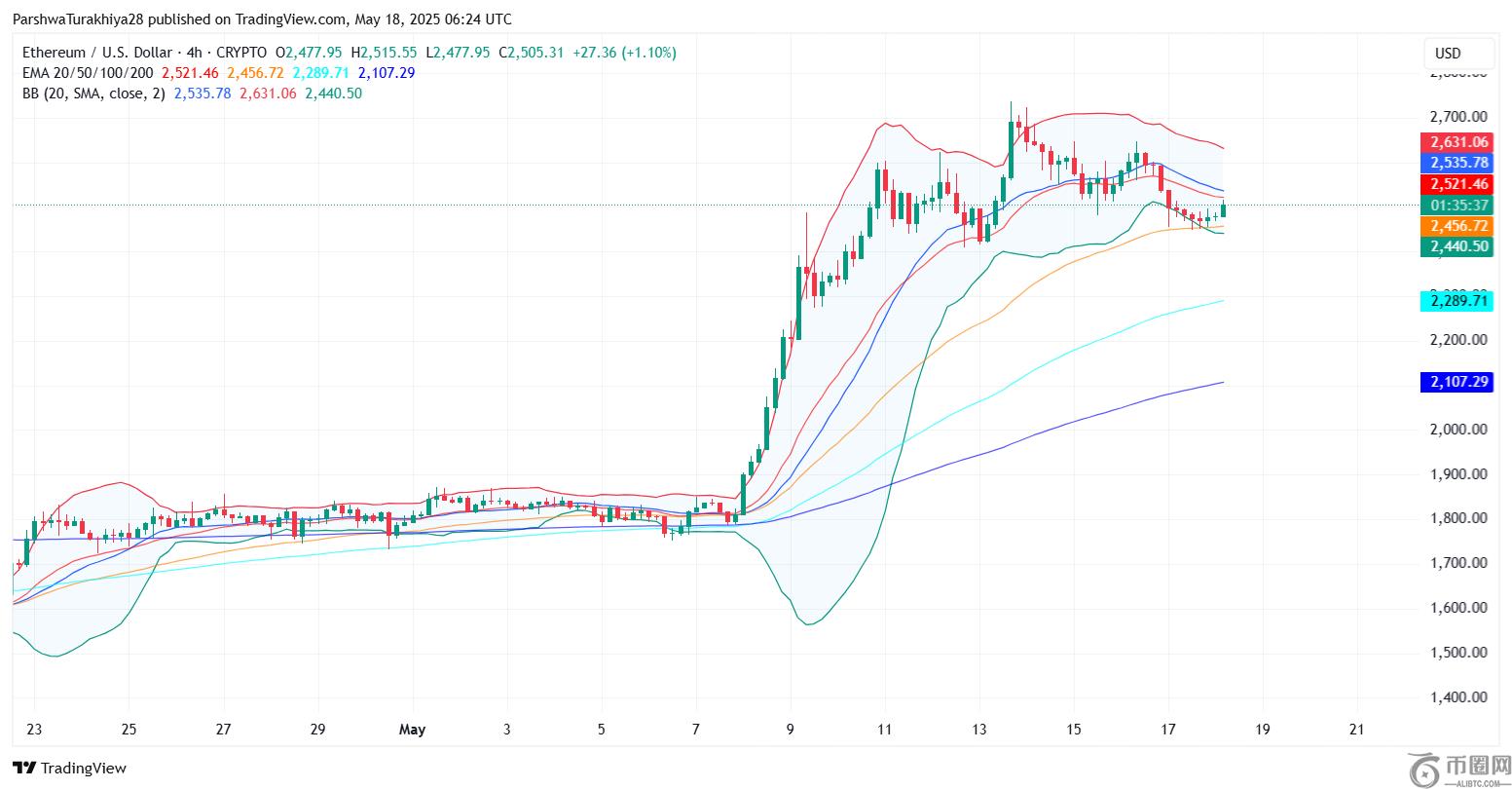 5 月 19 日以太坊 (ETH) 价格预测：回调后 ETH 能否收复 2,550 美元？