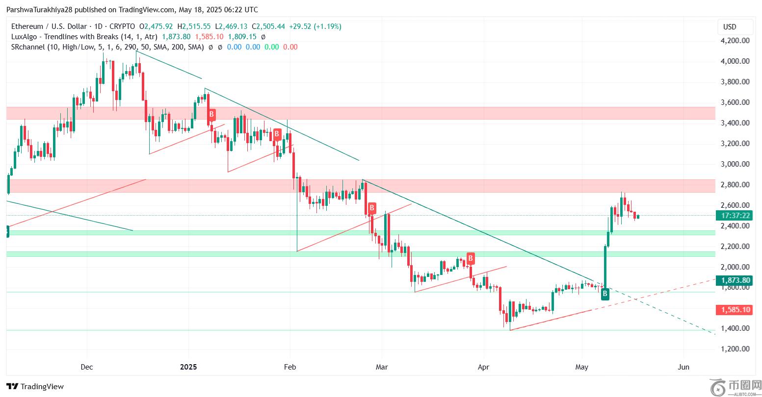 5 月 19 日以太坊 (ETH) 价格预测：回调后 ETH 能否收复 2,550 美元？