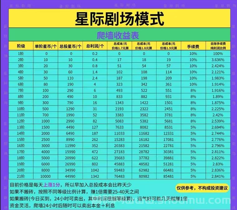 星际剧场零撸，自带OTC，每天搬砖赚更多，一分难求，每天上涨！