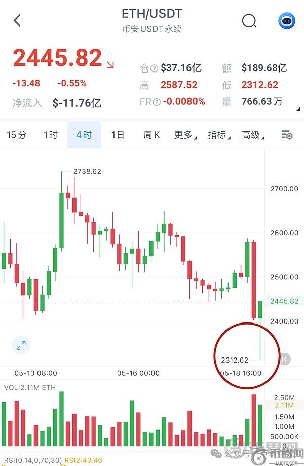 特朗普语出惊人!比特币10.6见顶了,ETH如期插针!GASS逆势狂飙!山寨币该满仓还是逃命