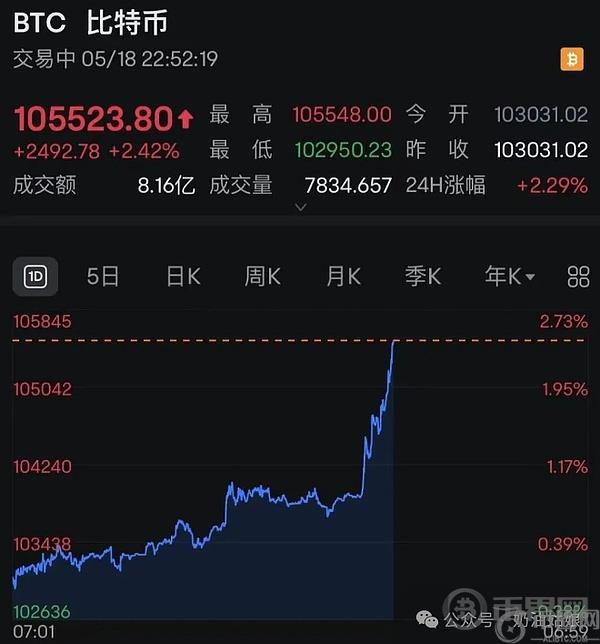 比特币深夜暴拉逼空 超7.7万人爆仓 最新热点速递 Bnb链投资组合逆袭  下周布局这些币？