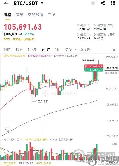 特朗普语出惊人!比特币10.6见顶了,ETH如期插针!GASS逆势狂飙!山寨币该满仓还是逃命