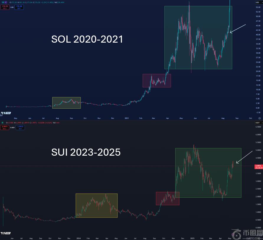 分析师认为一款山寨币将重现 Solana 2021 年的爆发式增长,并揭示了狗狗币的巨大上涨目标 分析师认为一款山寨币将重现 Solana 2021 年的爆发式增长,并揭示了狗狗币的巨大上涨目标