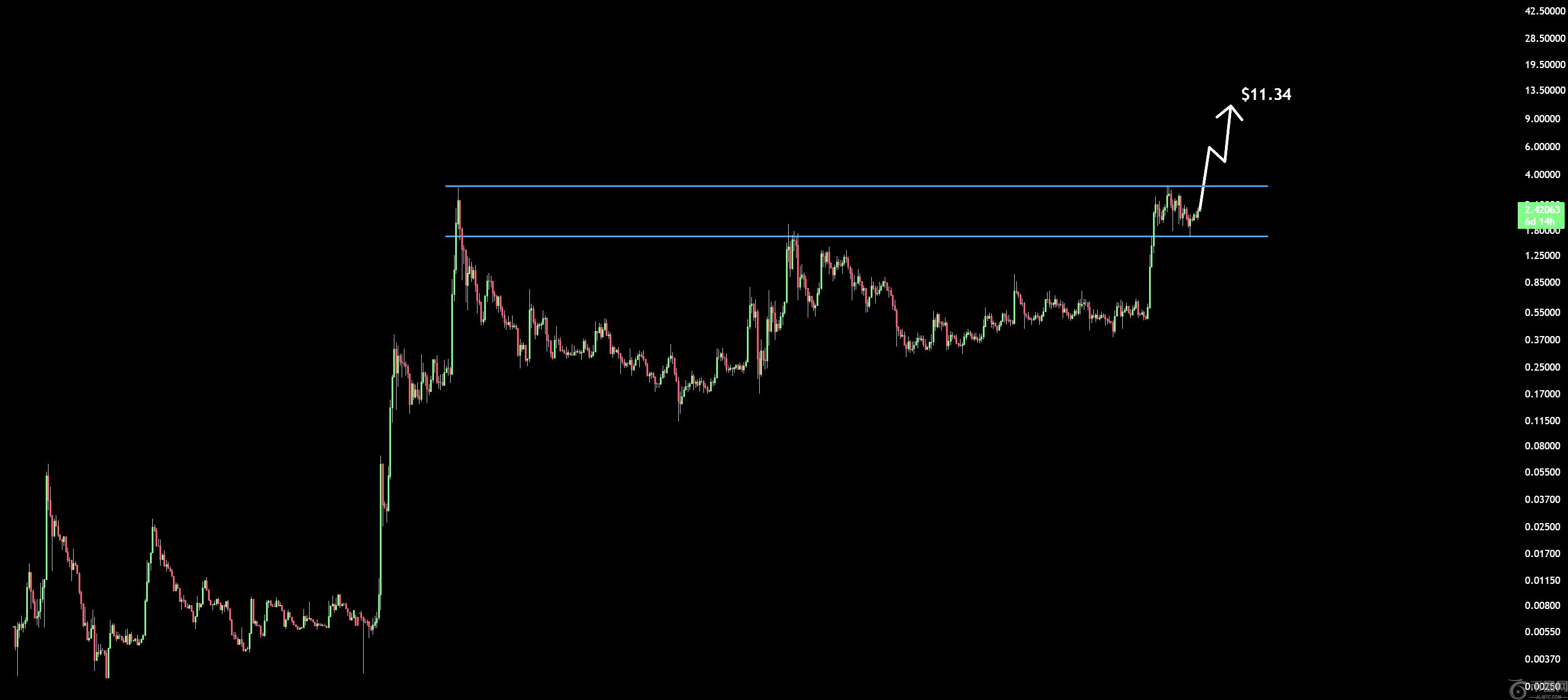 OG 投资者表示,“XRP 一路上涨并非只是为了回落至 0.60 美元”,并预计目标价位为 11.34 美元 OG 投资者表示,“XRP 一路上涨并非只是为了回落至 0.60 美元”,并预计目标价位为 11.34 美元