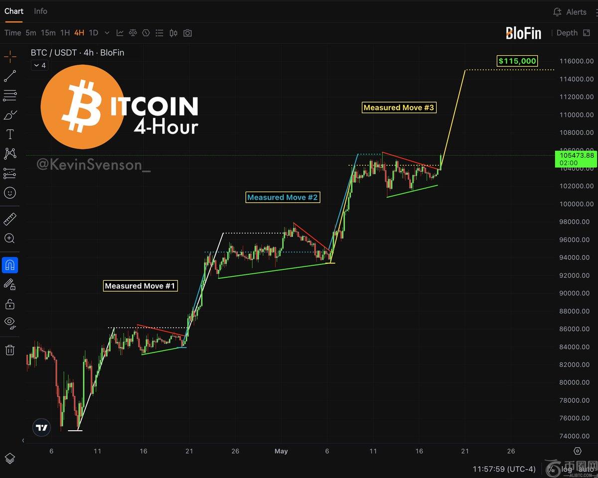 加密货币策略师预测比特币(BTC)将突破性上涨至历史新高——但有一个问题 加密货币策略师预测比特币(BTC)将突破性上涨至历史新高——但有一个问题