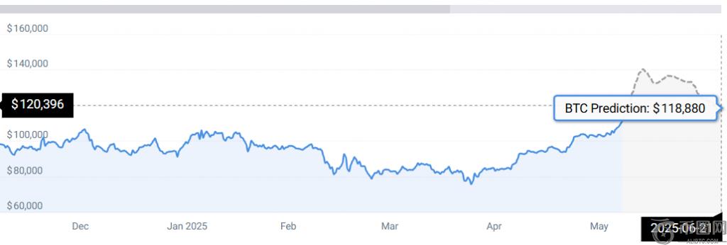 比特币:分析师预测 BTC 的下一个大目标将是突破 11 万美元 比特币:分析师预测 BTC 的下一个大目标将是突破 11 万美元