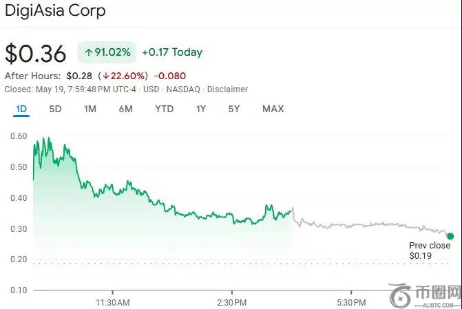 DigiAsia 公布 1 亿美元比特币计划,FAAS 股价因大胆押注飙升 91% DigiAsia 公布 1 亿美元比特币计划,FAAS 股价因大胆押注飙升 91%