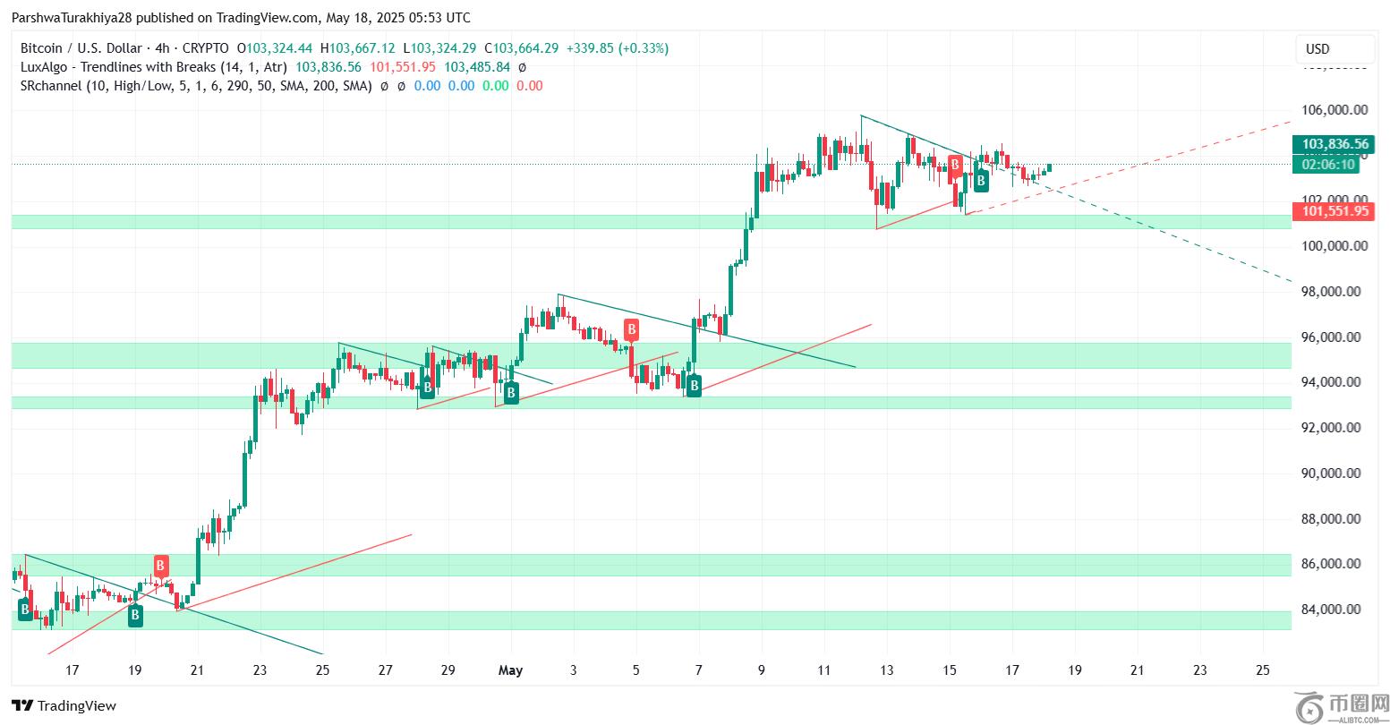 5 月 19 日比特币 (BTC) 价格预测:目标价位 10.4 万美元,但势头仍不明朗 5 月 19 日比特币 (BTC) 价格预测:目标价位 10.4 万美元,但势头仍不明朗