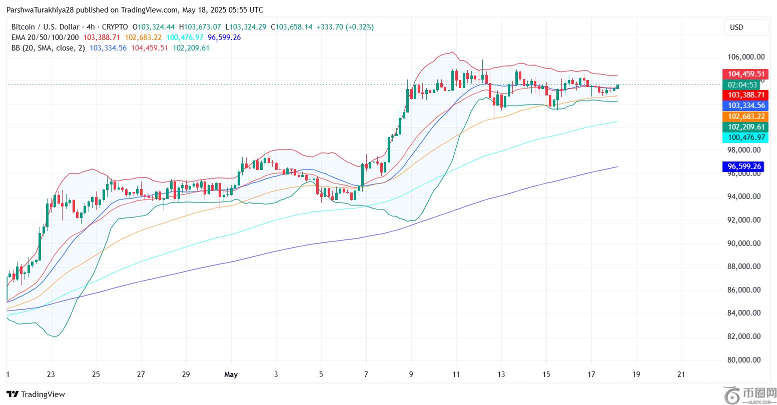 5 月 19 日比特币 (BTC) 价格预测:目标价位 10.4 万美元,但势头仍不明朗 5 月 19 日比特币 (BTC) 价格预测:目标价位 10.4 万美元,但势头仍不明朗