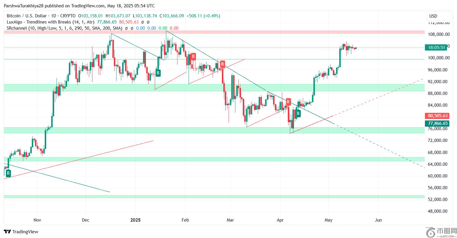 5 月 19 日比特币 (BTC) 价格预测:目标价位 10.4 万美元,但势头仍不明朗 5 月 19 日比特币 (BTC) 价格预测:目标价位 10.4 万美元,但势头仍不明朗