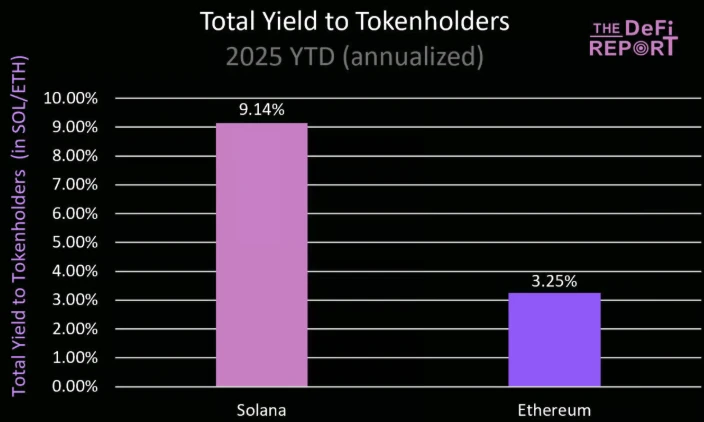 山寨币风暴来袭？ETH三日狂飙40%霸屏热搜，专业投资者为何悄然布局SOL？