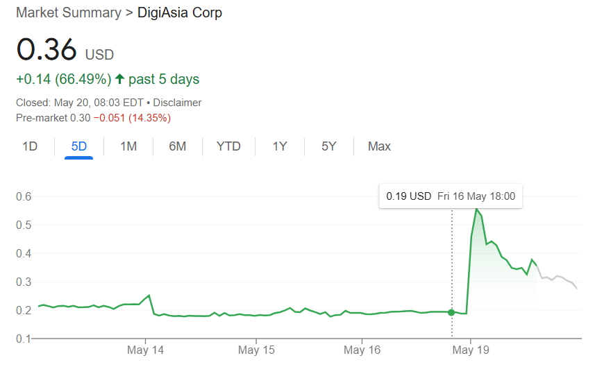 DigiAsia 宣布购买 BTC 计划,引发短期反弹 DigiAsia 宣布购买 BTC 计划,引发短期反弹