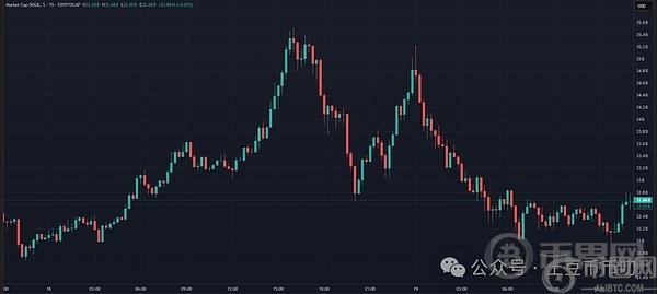 重大爆料!狗狗币(DOGE):预计飙升174%至0.65美元