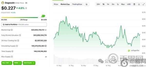 重大爆料!狗狗币(DOGE):预计飙升174%至0.65美元