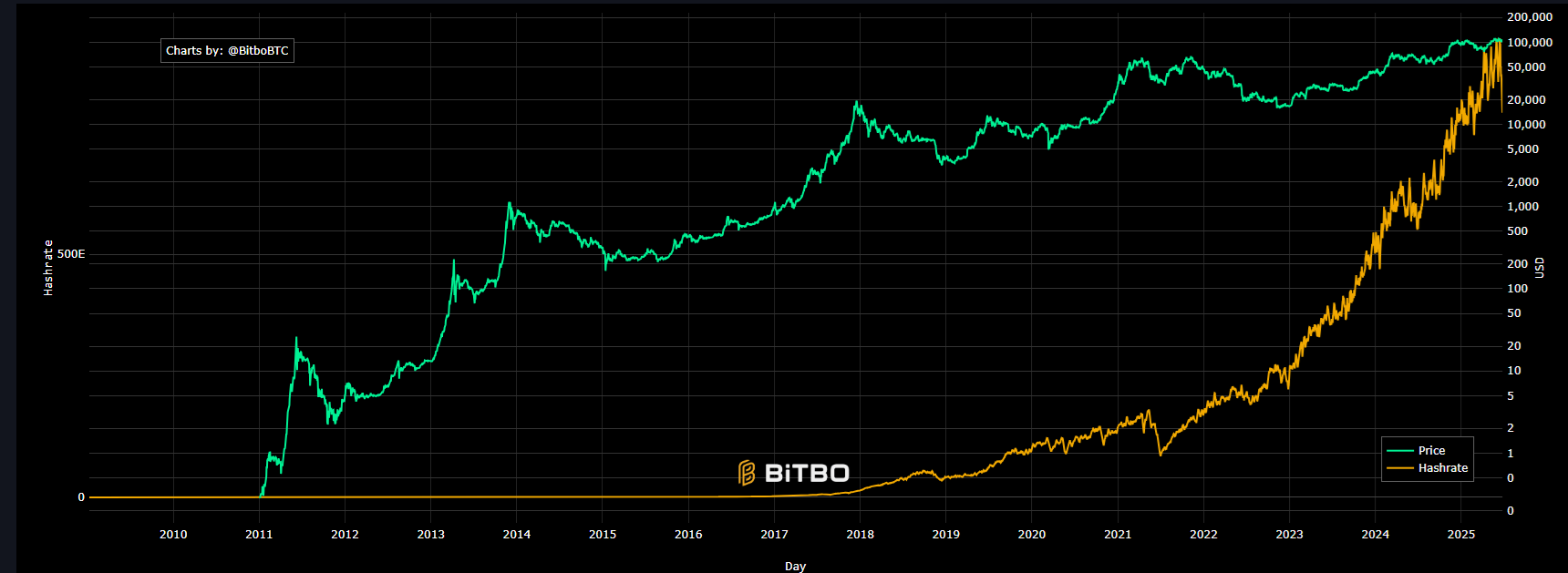 Paolo Ardoino 声称 Tether 将在 2025 年成为领先的 BTC 矿商 Paolo Ardoino 声称 Tether 将在 2025 年成为领先的 BTC 矿商