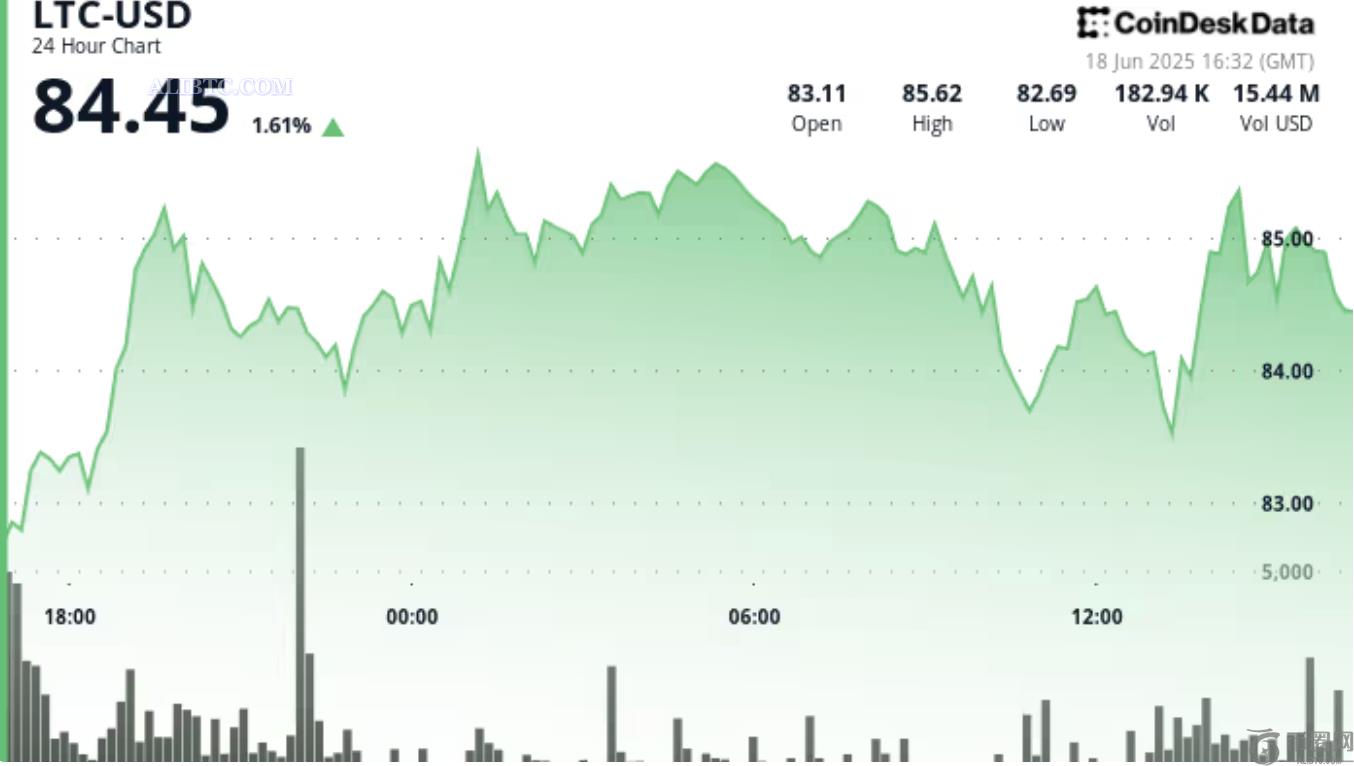 全球紧张局势加剧,莱特币逆转看跌趋势,ETF希望上升 全球紧张局势加剧,莱特币逆转看跌趋势,ETF希望上升
