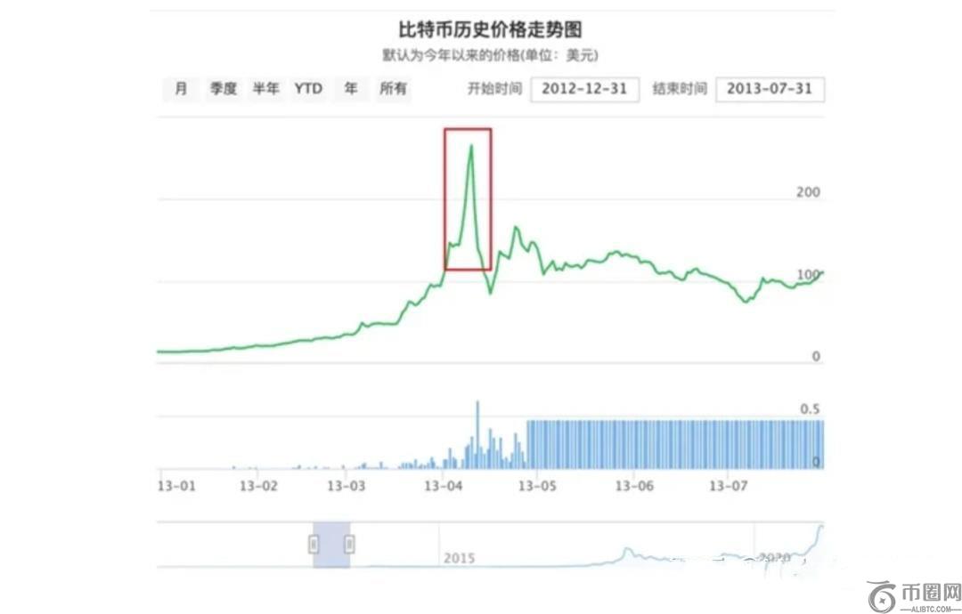比特币历年价格走势分析：从诞生到未来