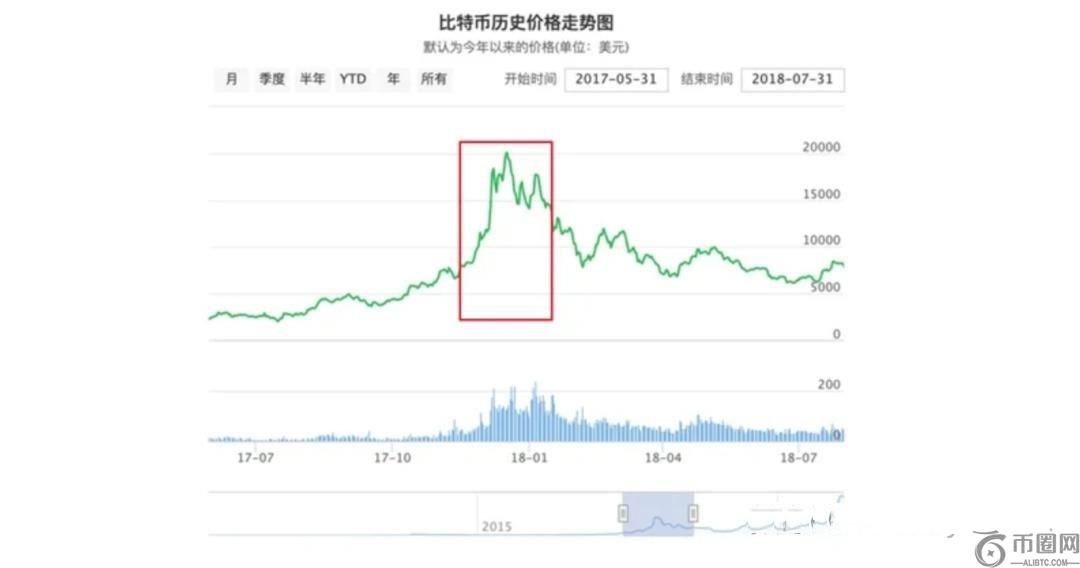 比特币历年价格走势分析：从诞生到未来