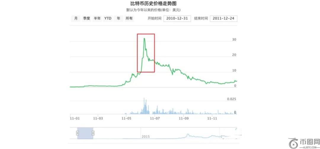 比特币历年价格走势分析：从诞生到未来