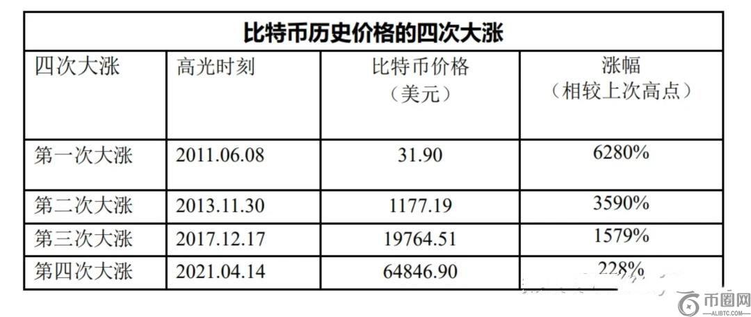比特币历年价格走势分析：从诞生到未来